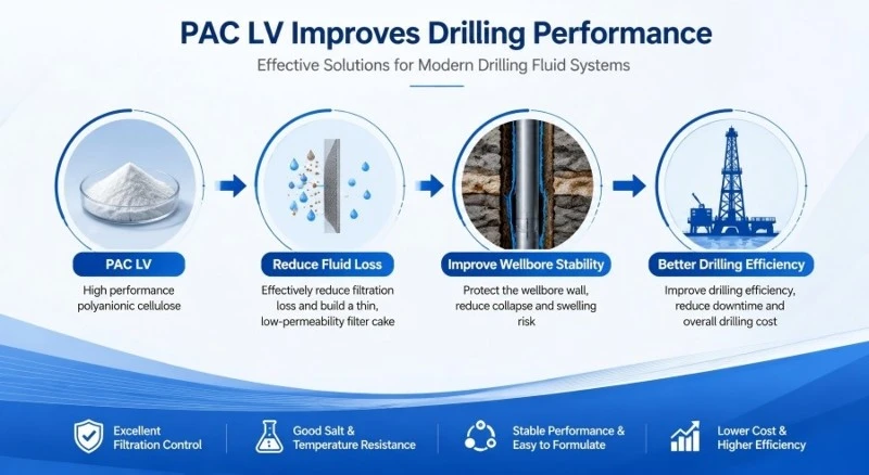PAC LV for water based mud fluid loss control PAC LV for water based mud fluid loss control